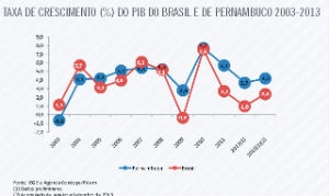 Mesmo no ano passado, quando a economia nacional praticamente estagnou, Pernambuco manteve-se à frente